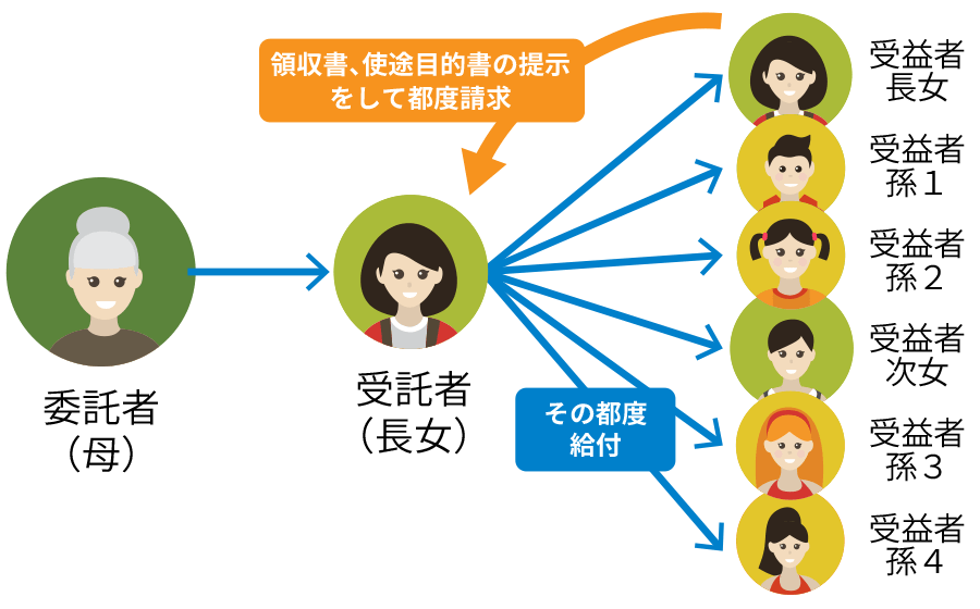 『その都度給付型信託』なら大丈夫？
