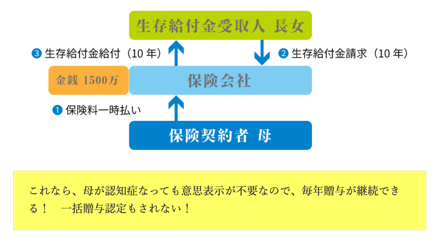 金融機関 窓口販売商品とのコラボ