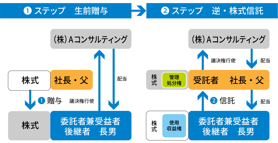 逆・株式信託スキーム（長男 ⇒ 父）