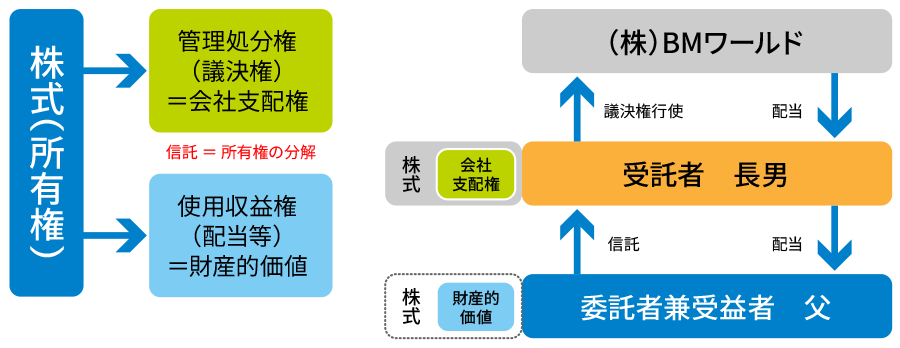 株式信託スキーム