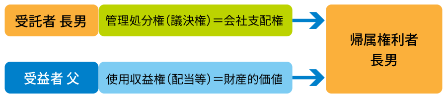 信託終了で自社株承継完了