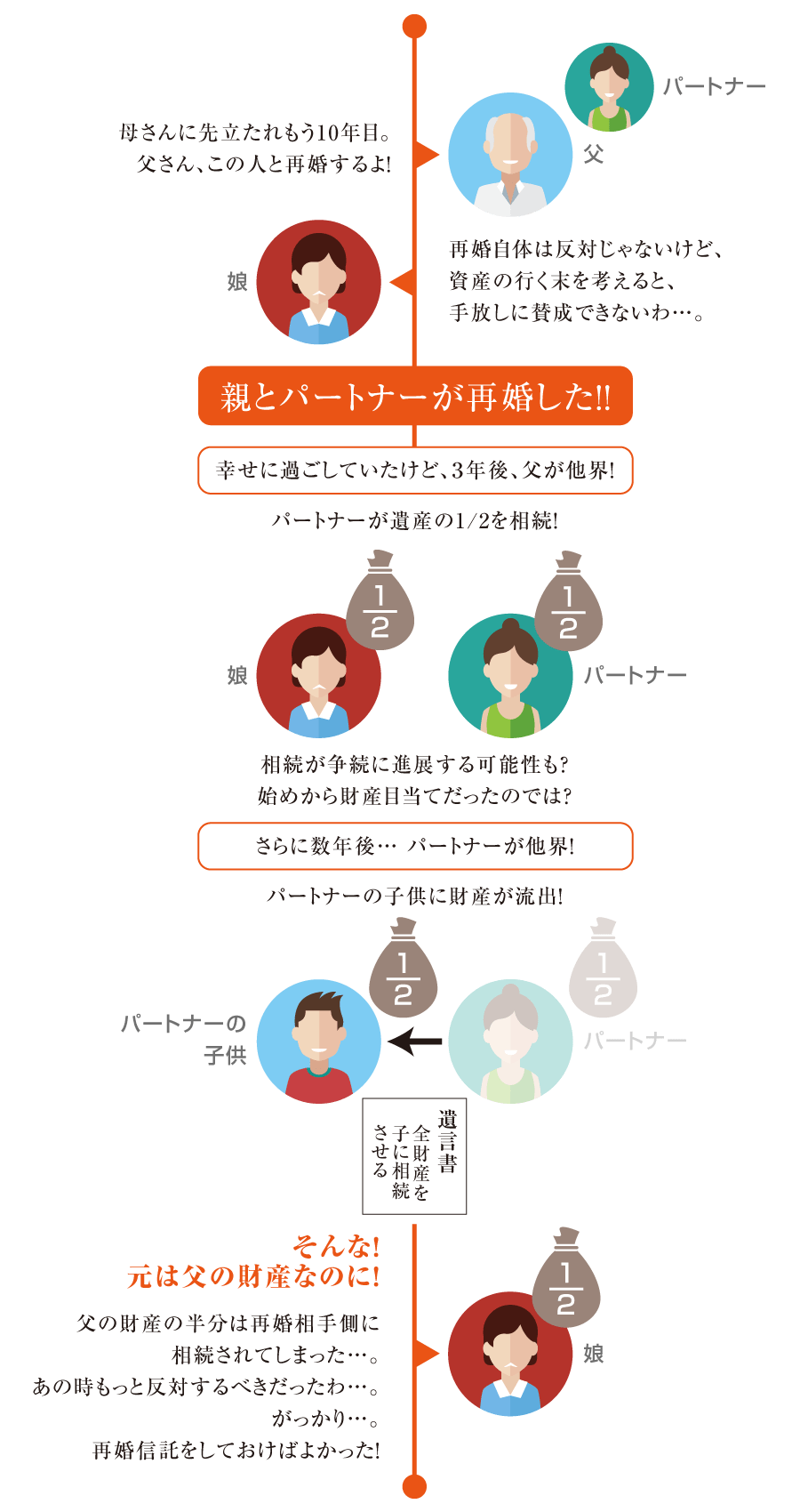 今や５組に１組が再婚の時代！相続を争続にしないために！